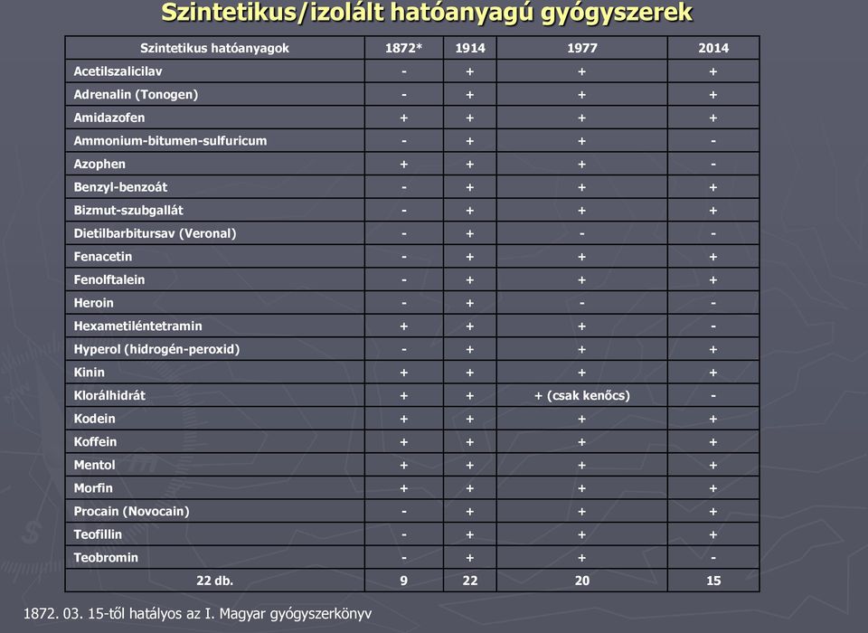 Fenolftalein - + + + Heroin - + - - Hexametiléntetramin + + + - Hyperol (hidrogén-peroxid) - + + + Kinin + + + + Klorálhidrát + + + (csak kenőcs) - Kodein + + + +