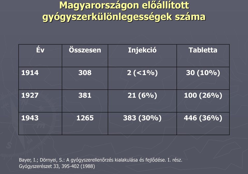 1943 1265 383 (30%) 446 (36%) Bayer, I.; Dörnyei, S.