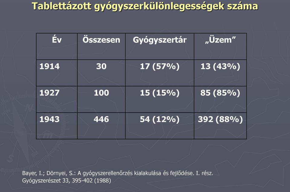 (85%) 1943 446 54 (12%) 392 (88%) Bayer, I.; Dörnyei, S.
