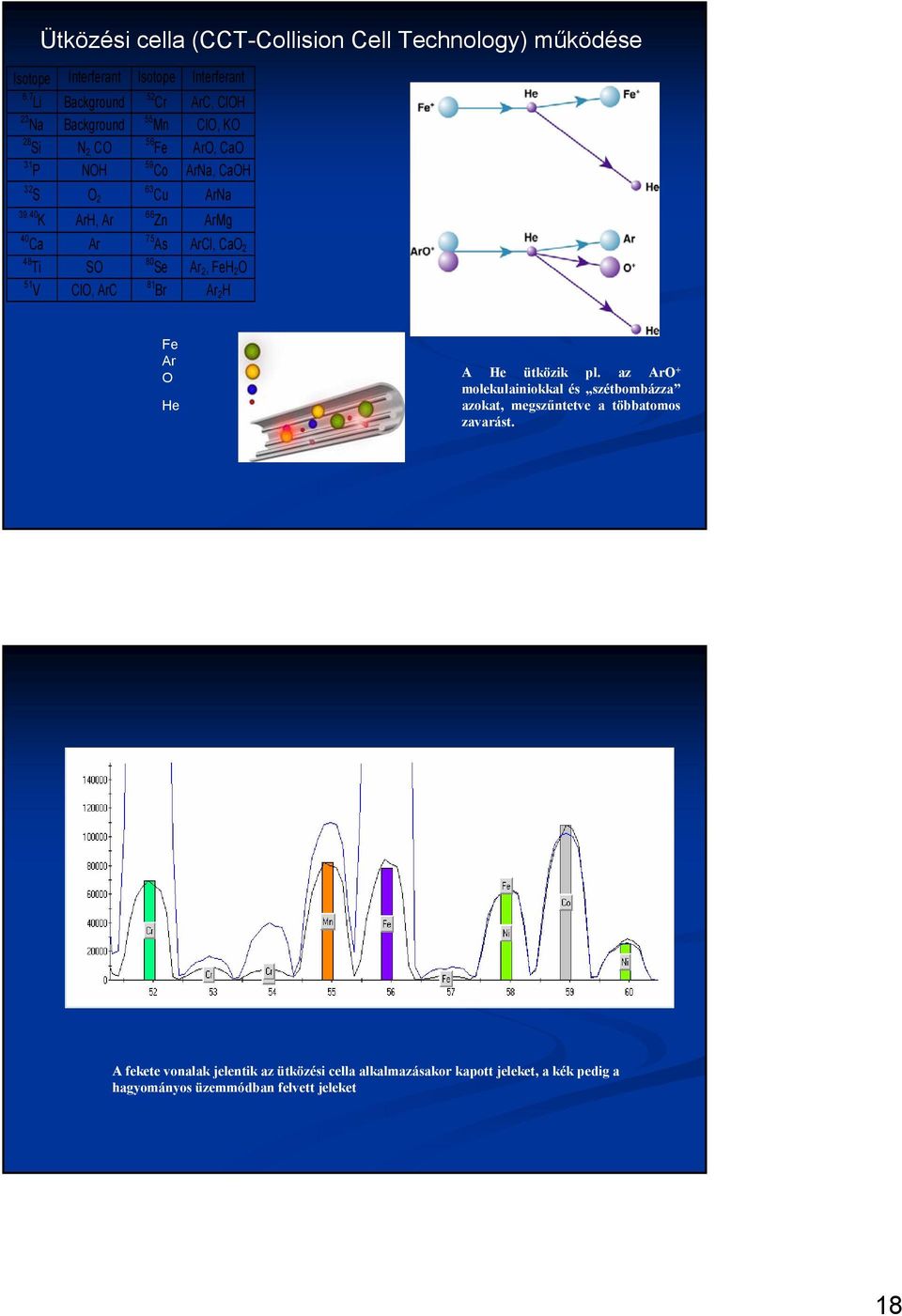 75 As ArCl, CaO 2 80 Se Ar 2, FeH 2 O 81 Br Ar 2 H Fe Ar O He A He ütközik pl.