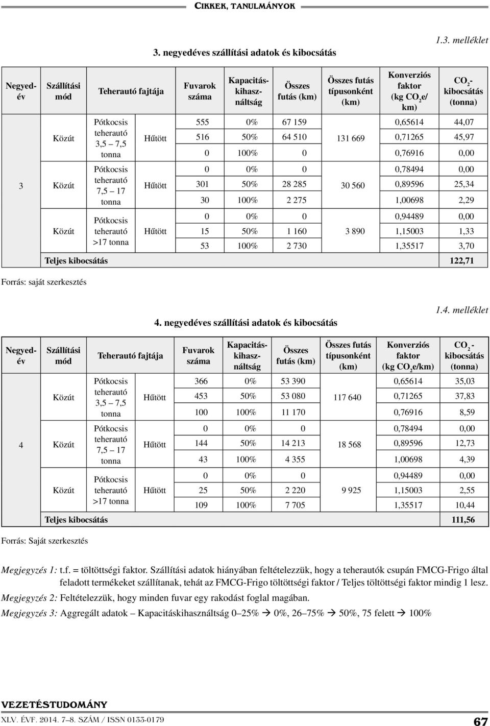 0,89596 25,34 30 100% 2 275 1,00698 2,29 0 0% 0 0,94489 0,00 teherautó Hűtött 15 50% 1 160 3 890 1,15003 1,33 >17 tonna 53 100% 2 730 1,35517 3,70 Teljes kibocsátás 122,71 Forrás: saját szerkesztés 4.