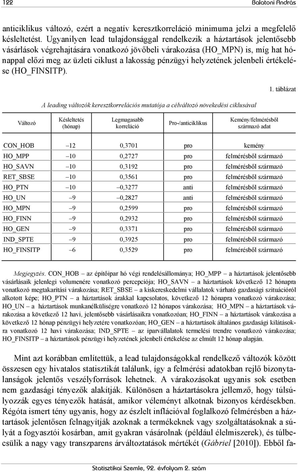 pénzügyi helyzetének jelenbeli értékelése (HO_FINSITP). A leading változók keresztkorrelációs mutatója a célváltozó növekedési ciklusával 1.