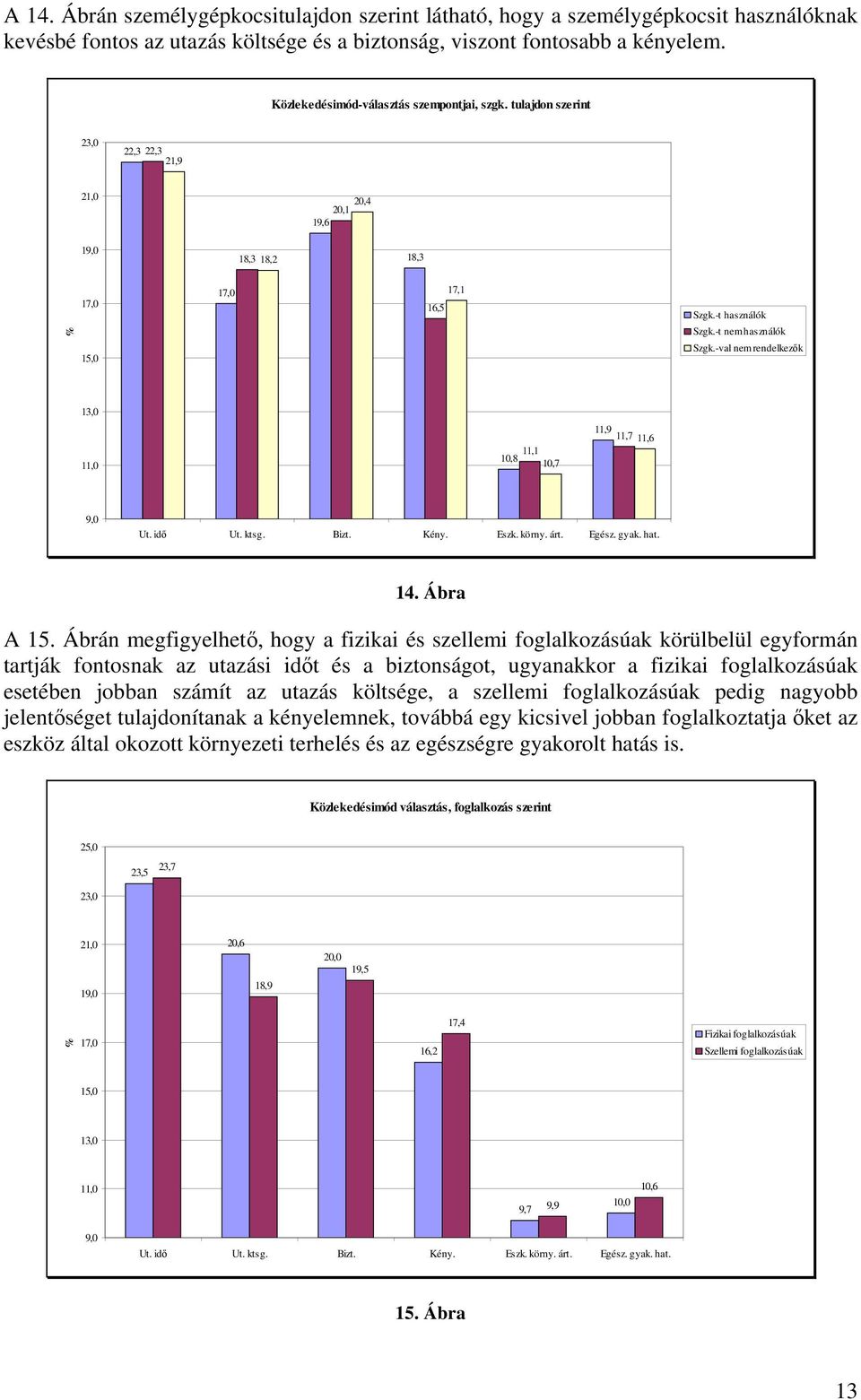 -val nem rendelkezők 13,0 11,0 11,1 10,8 10,7 11,9 11,7 11,6 9,0 Ut. idő Ut. ktsg. Bizt. Kény. Eszk. körny. árt. Egész. gyak. hat. 14. Ábra A 15.