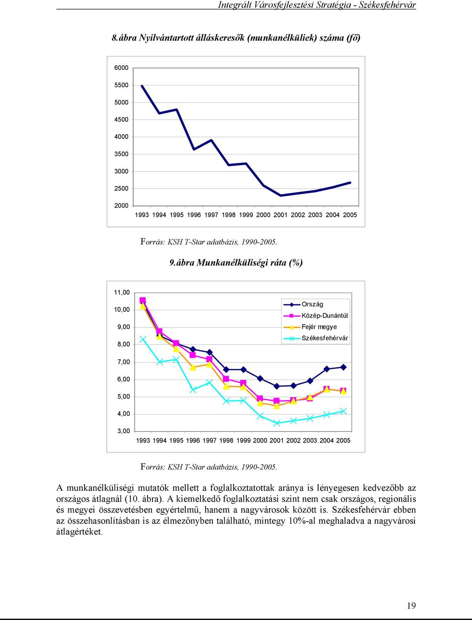 ábra Munkanélküliségi ráta (%) 11,00 10,00 9,00 8,00 Ország Közép-Dunántúl Fejér megye Székesfehérvár 7,00 6,00 5,00 4,00 3,00 1993 1994 1995 1996 1997 1998 1999 2000 2001 2002 2003 2004 2005 Forrás: