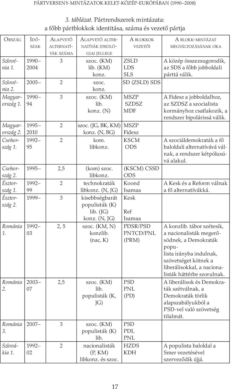 Pártrendszerek mintázata: a főbb pártblokkok identitása, száma és vezető pártja ALAPVETŐ ALTERNATÍ- VÁK SZÁMA 3 szoc. (KM) lib. (KM) konz. 2005 2 szoc. konz. 1990 94 1995 2010 1992 95 3 szoc.
