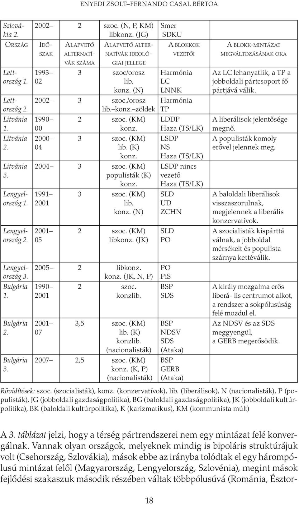 (KM) konz. 3 szoc. (KM) lib. (K) konz. 2004 3 szoc. (KM) populisták (K) konz. 1991 2001 2001 05 3 szoc. (KM) lib. konz. (N) 2 szoc. (KM) libkonz. (JK) 2005 2 libkonz. konz. (JK, N, P) 1990 2001 2001 07 2 szoc.