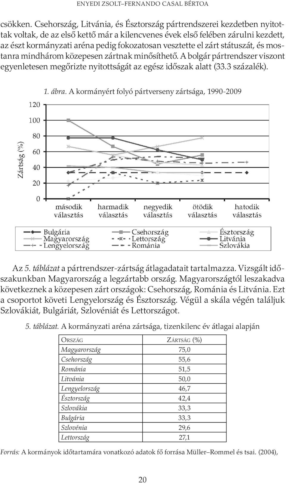 vesztette el zárt státuszát, és mostanra mindhárom közepesen zártnak minősíthető. A bolgár pártrendszer viszont egyenletesen megőrizte nyitottságát az egész időszak alatt (33.3 százalék). 1. ábra.