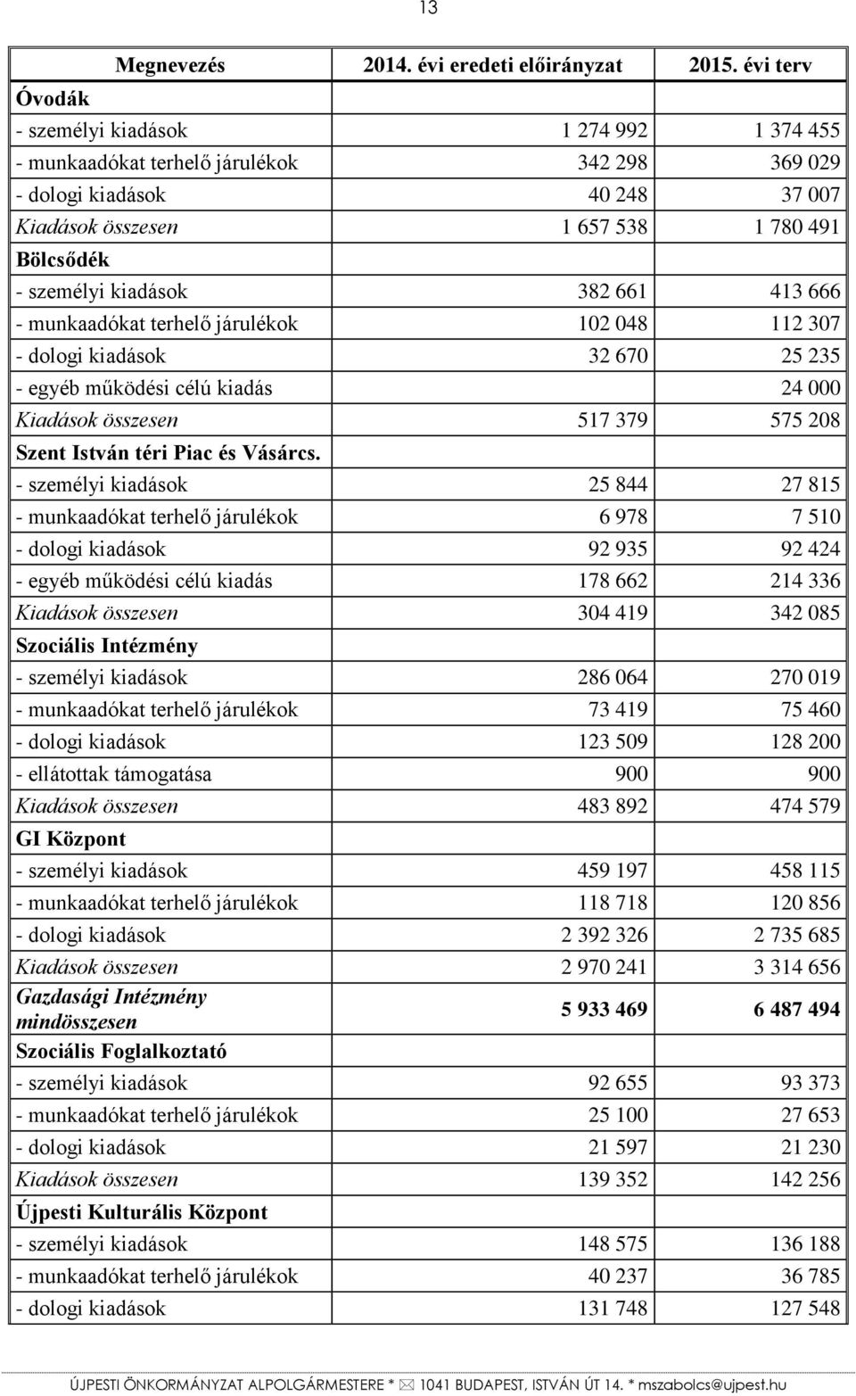 kiadások 382 661 413 666 - munkaadókat terhelő járulékok 102 048 112 307 - dologi kiadások 32 670 25 235 - egyéb működési célú kiadás 24 000 Kiadások összesen 517 379 575 208 Szent István téri Piac