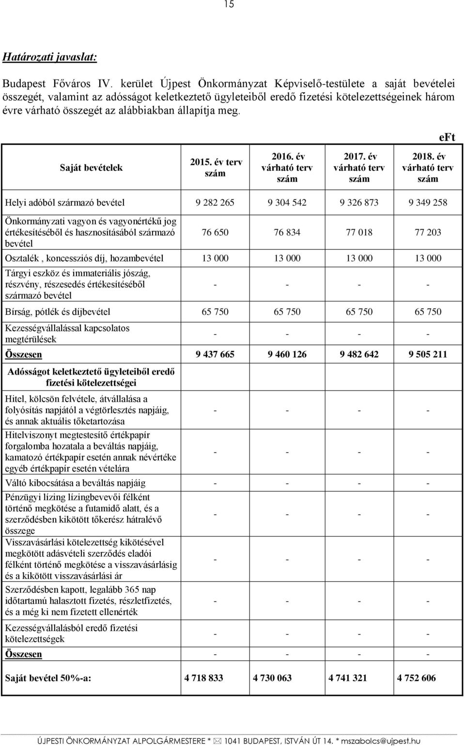 állapítja meg. eft Saját bevételek 2015. év terv szám 2016. év várható terv szám 2017. év várható terv szám 2018.