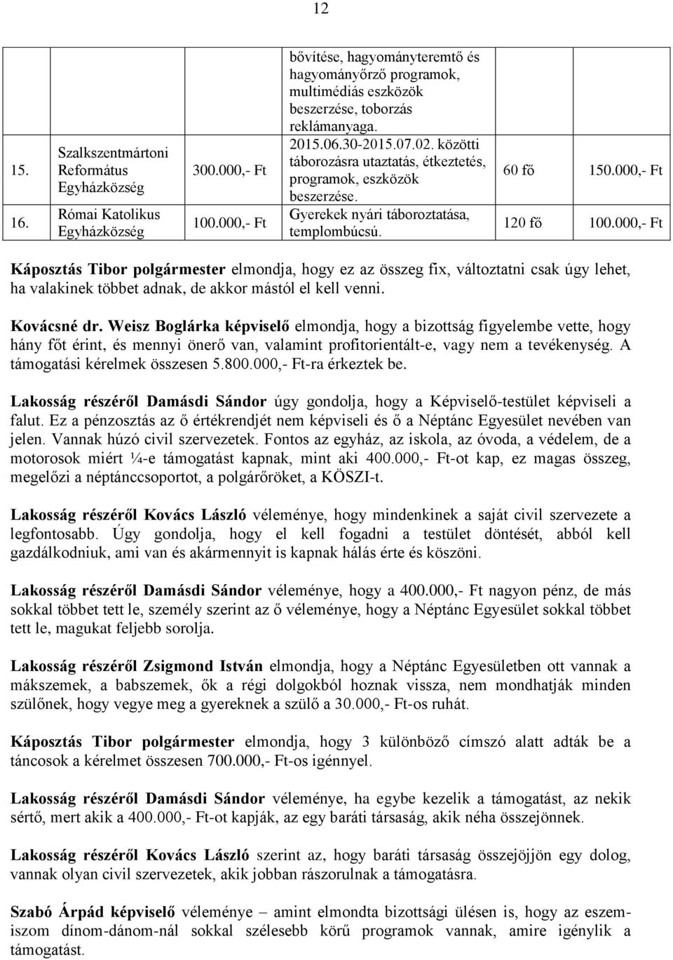 közötti táborozásra utaztatás, étkeztetés, programok, eszközök beszerzése. Gyerekek nyári táboroztatása, templombúcsú. 60 fő 150.000,- Ft 120 fő 100.