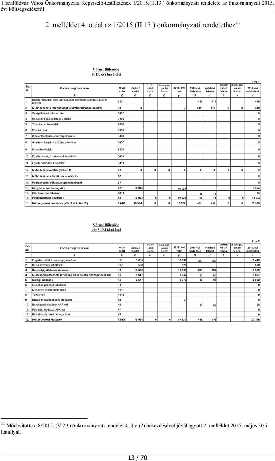 Szolgáltatások ellenértéke B402 0 4. Közvetített szolgáltatások értéke B403 0 5. Tulajdonosi bevételek B404 0 6. Ellátási díjak B405 0 7. Kiszámlázott általános forgalmi adó B406 0 8.