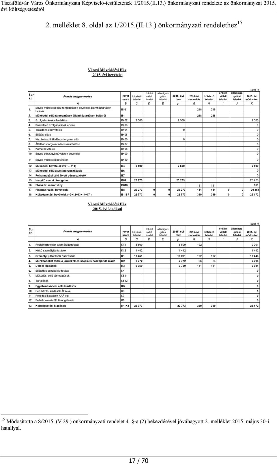 Szolgáltatások ellenértéke B402 2 500 2 500 2 500 4. Közvetített szolgáltatások értéke B403 0 5. Tulajdonosi bevételek B404 0 0 6. Ellátási díjak B405 0 7.