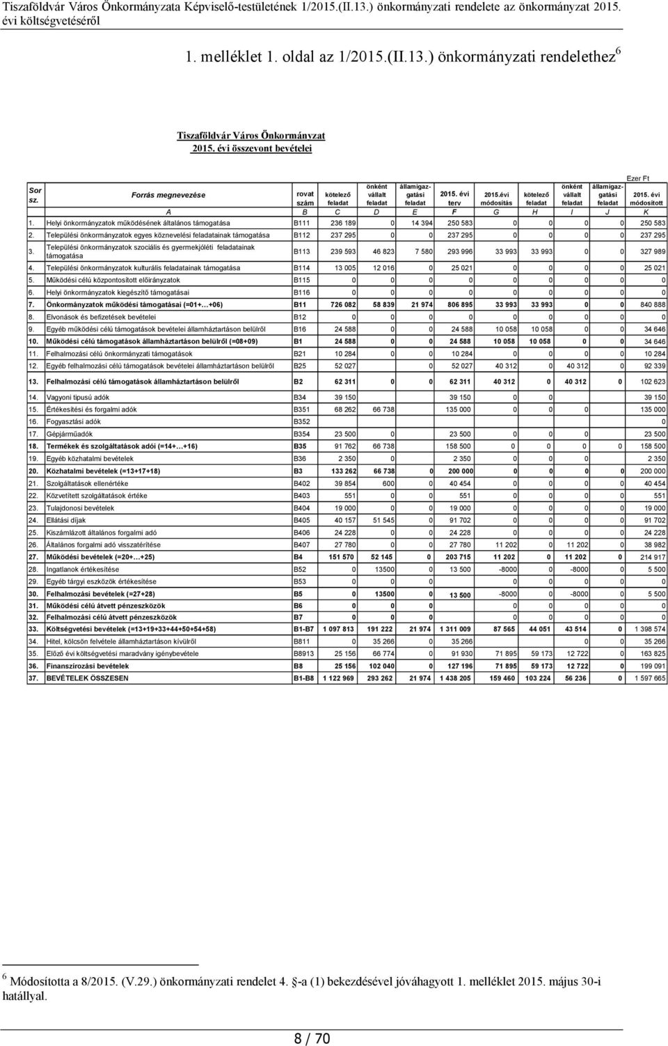 Helyi önkormányzatok működésének általános támogatása B111 236 189 0 14 394 250 583 0 0 0 0 250 583 2.