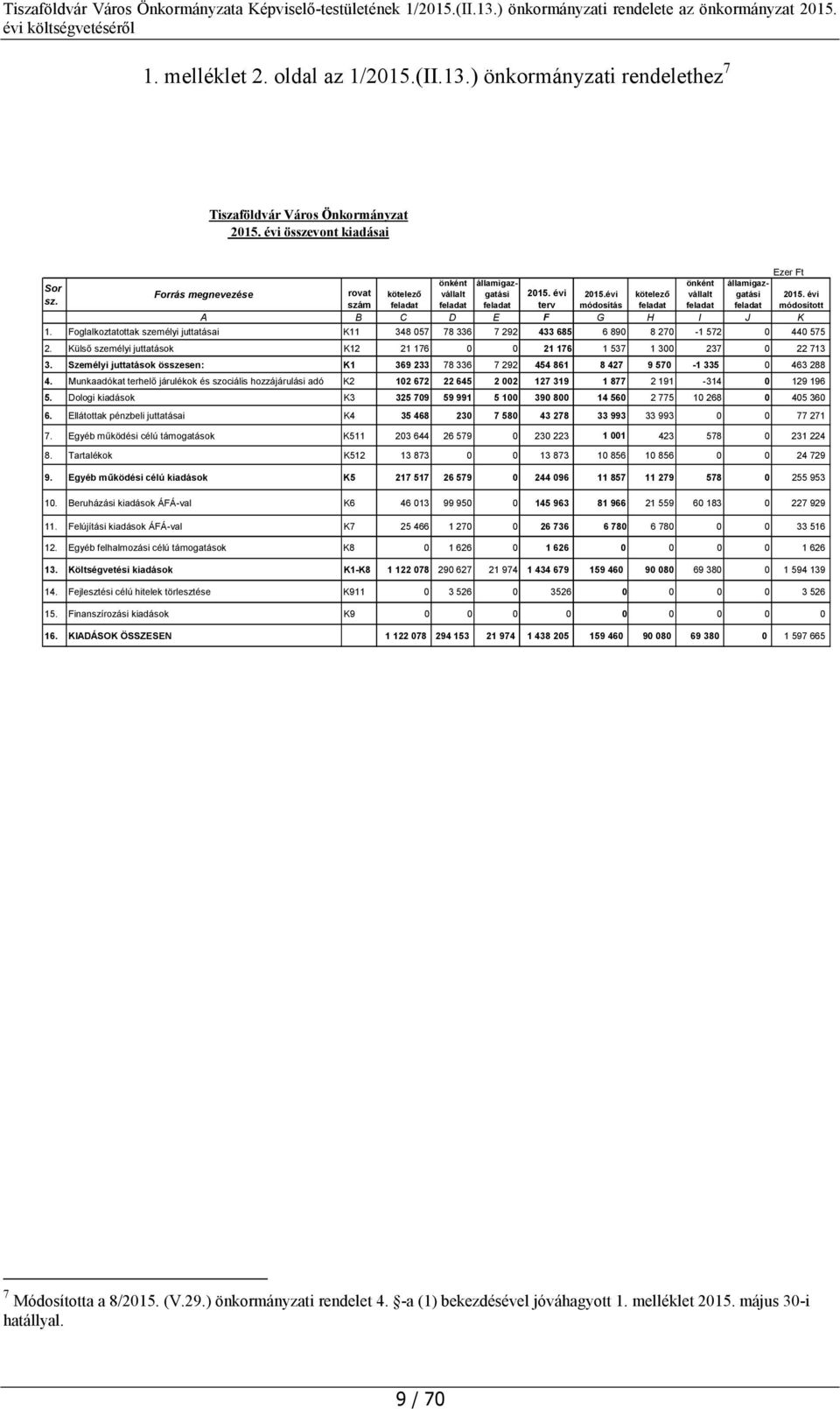 Foglalkoztatottak személyi juttatásai K11 348 057 78 336 7 292 433 685 6 890 8 270-1 572 0 440 575 2. Külső személyi juttatások K12 21 176 0 0 21 176 1 537 1 300 237 0 22 713 3.