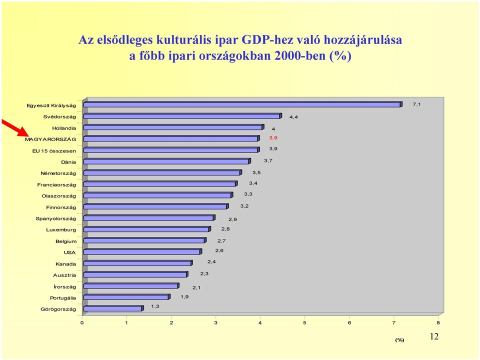 Németország Franciaország Olaszország Finnország 3,5 3,4 3,3 3,2 Spanyolország Luxemburg Belgium