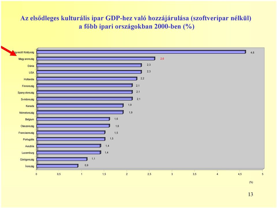 olország Sv édország 2,1 2,1 2,1 Kanada Németország 1,9 1,9 Belgium Olaszország Franciaország 1,6 1,6 1,5