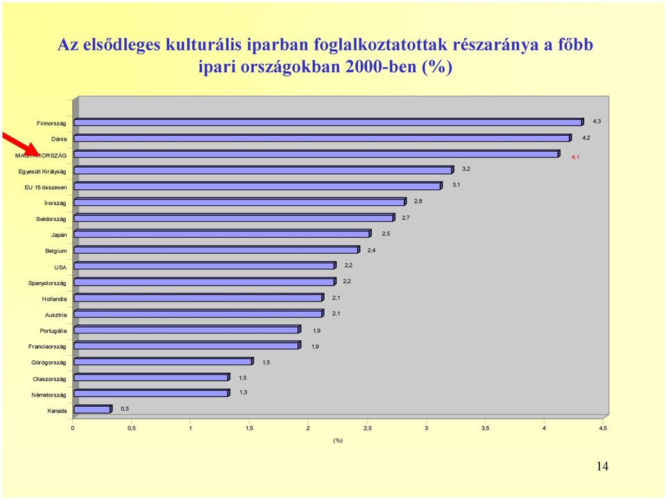 Svédország 2,7 Japán 2,5 Belgium 2,4 USA Spanyolország 2,2 2,2 Hollandia Ausztria 2,1 2,1 Portugália