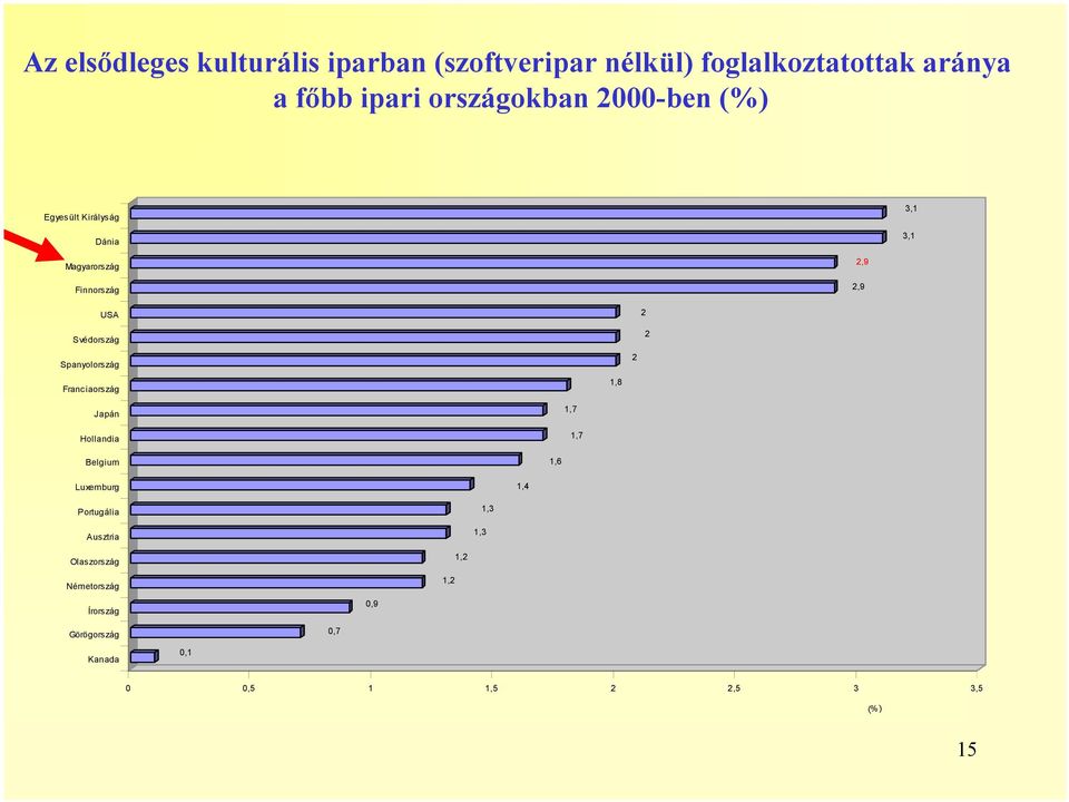 Svédország 2 2 Spanyolország 2 Franciaország 1,8 Japán Hollandia 1,7 1,7 Belgium 1,6 Luxemburg 1,4