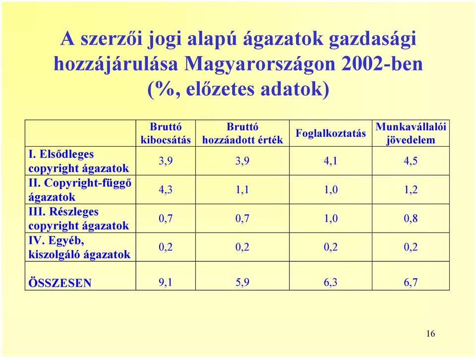 Egyéb, kiszolgáló ágazatok Bruttó kibocsátás Bruttó hozzáadott érték Foglalkoztatás Munkavállalói