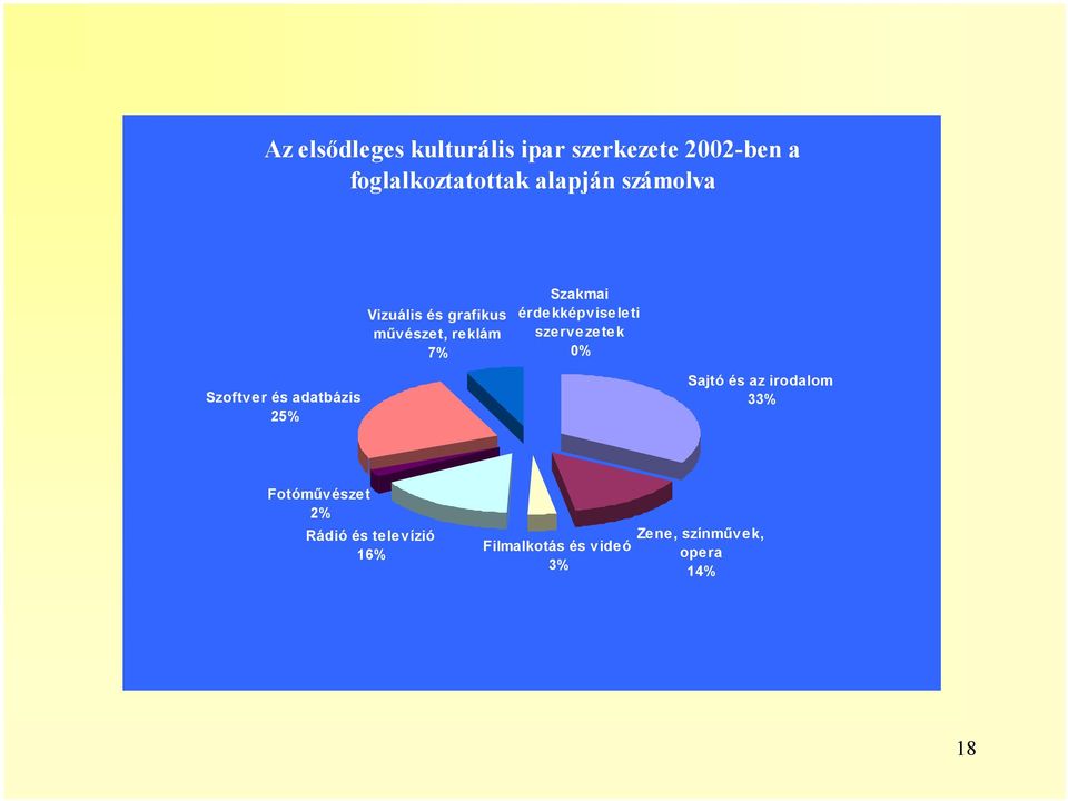 szervezetek 0% Szoftver és adatbázis 25% Sajtó és az irodalom 33%