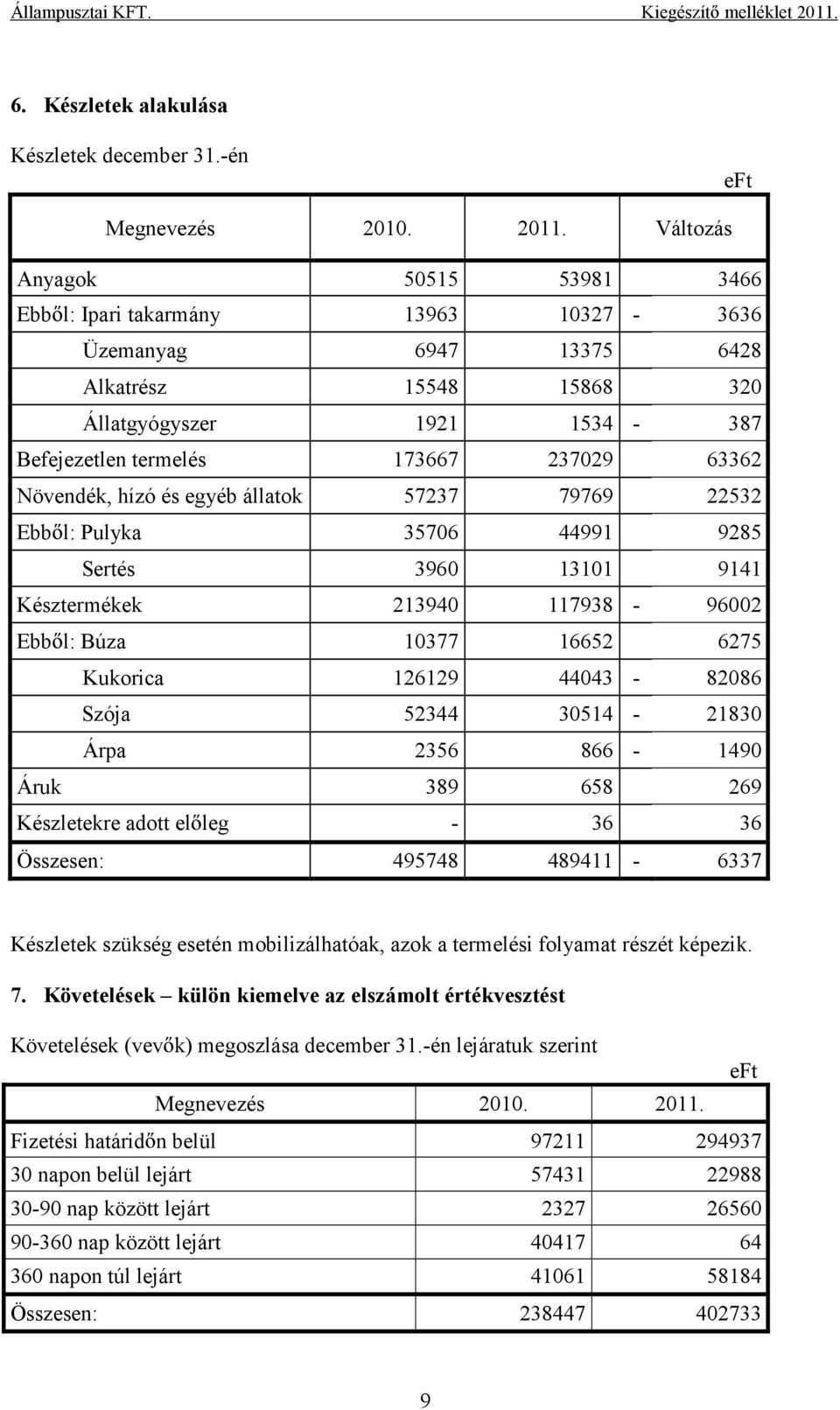 Növendék, hízó és egyéb állatok 57237 79769 22532 Ebb l: Pulyka 35706 44991 9285 Sertés 3960 13101 9141 Késztermékek 213940 117938-96002 Ebb l: Búza 10377 16652 6275 Kukorica 126129 44043-82086 Szója