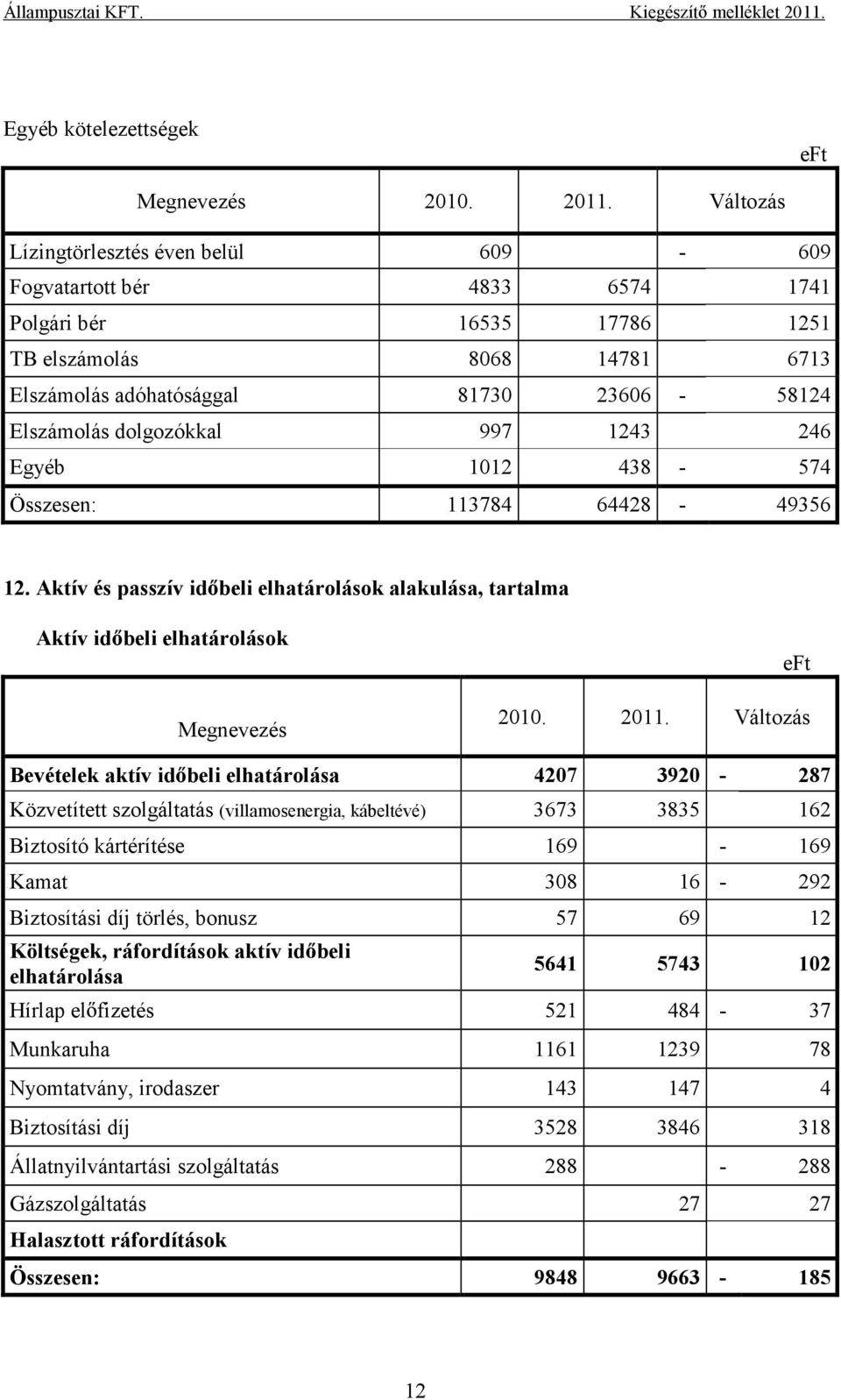 dolgozókkal 997 1243 246 Egyéb 1012 438-574 Összesen: 113784 64428-49356 12. Aktív és passzív id beli elhatárolások alakulása, tartalma Aktív id beli elhatárolások 2010. 2011.