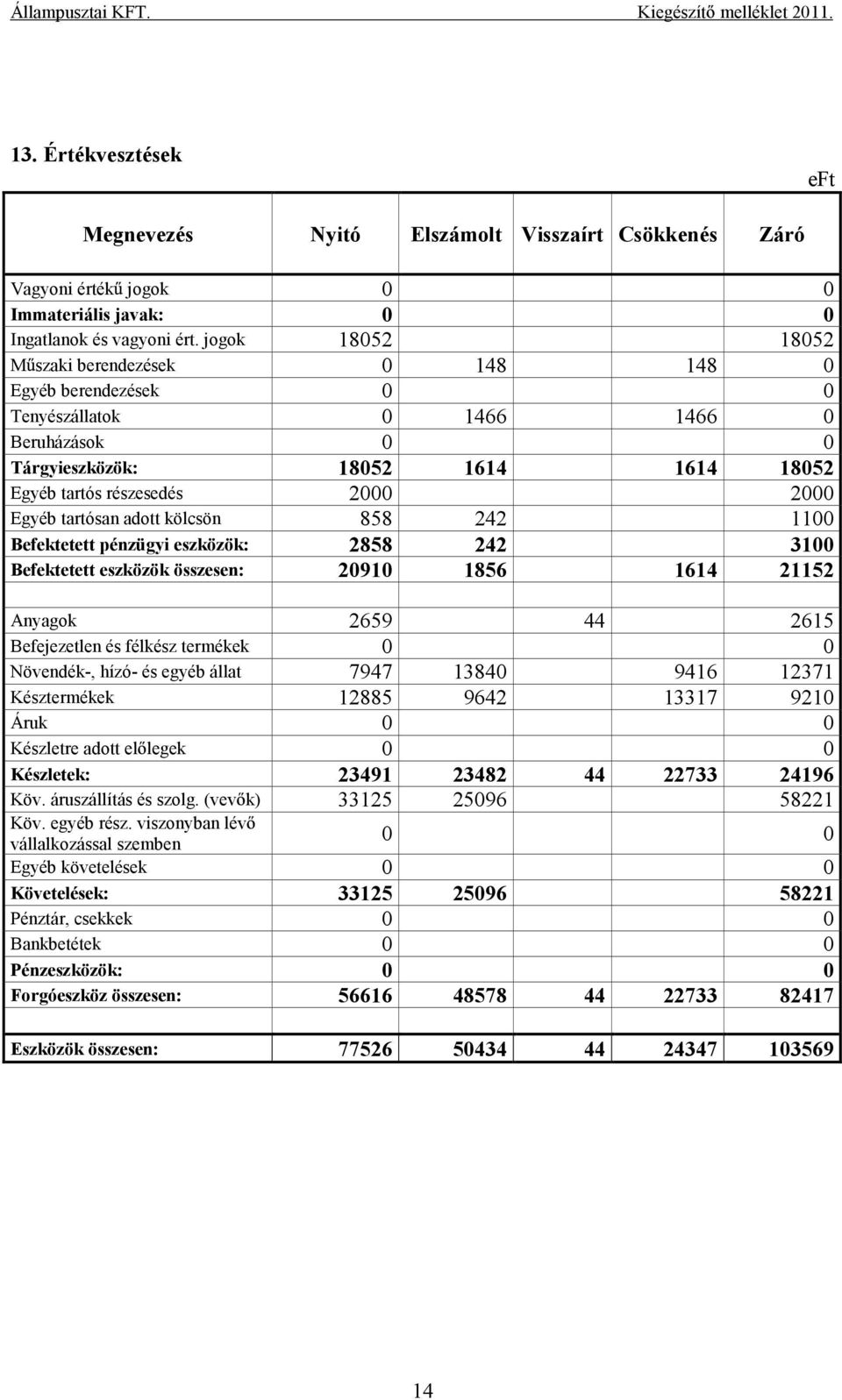 tartósan adott kölcsön 858 242 1100 Befektetett pénzügyi eszközök: 2858 242 3100 Befektetett eszközök összesen: 20910 1856 1614 21152 Anyagok 2659 44 2615 Befejezetlen és félkész termékek 0 0