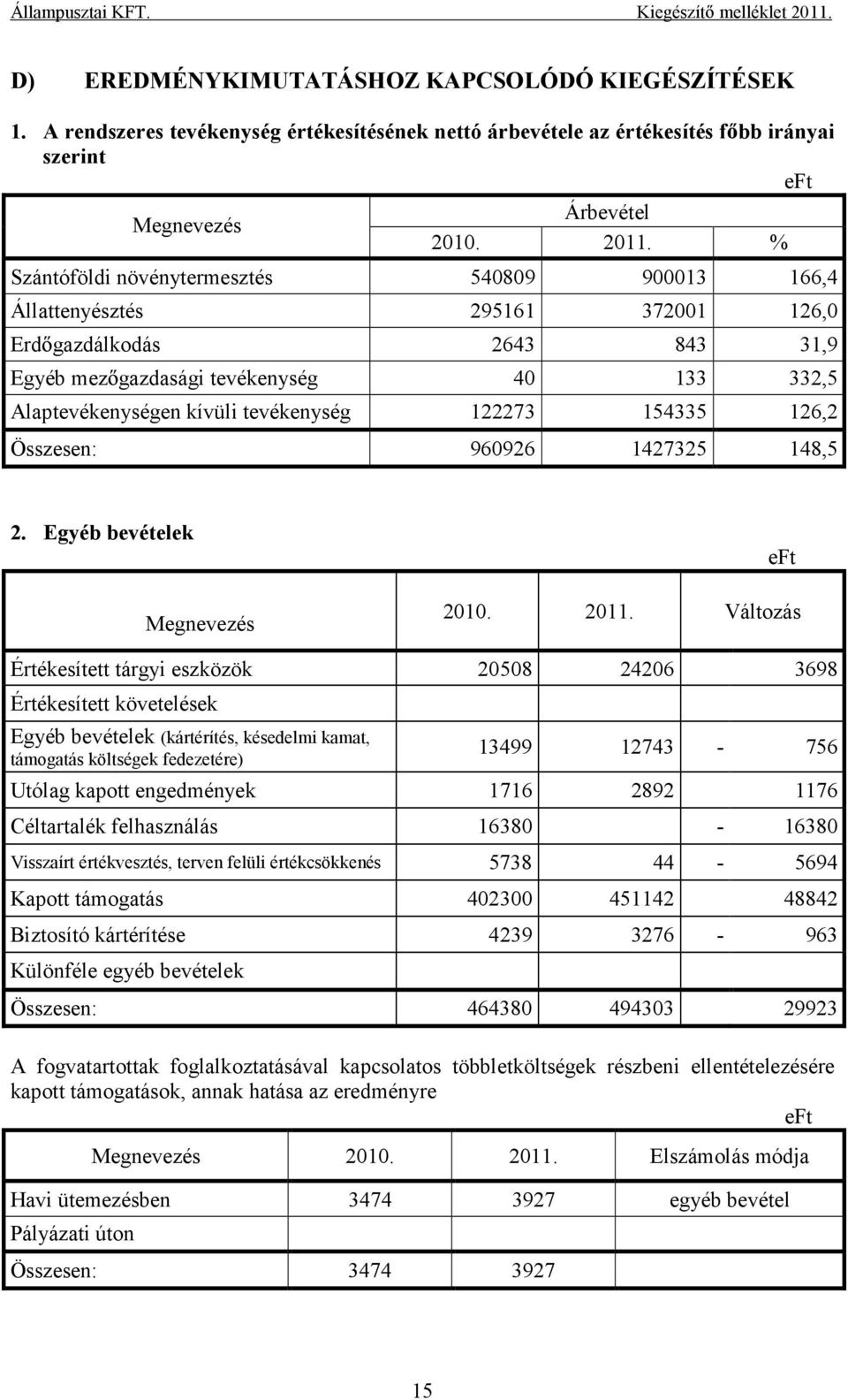 122273 154335 126,2 Összesen: 960926 1427325 148,5 2. Egyéb bevételek 2010. 2011.