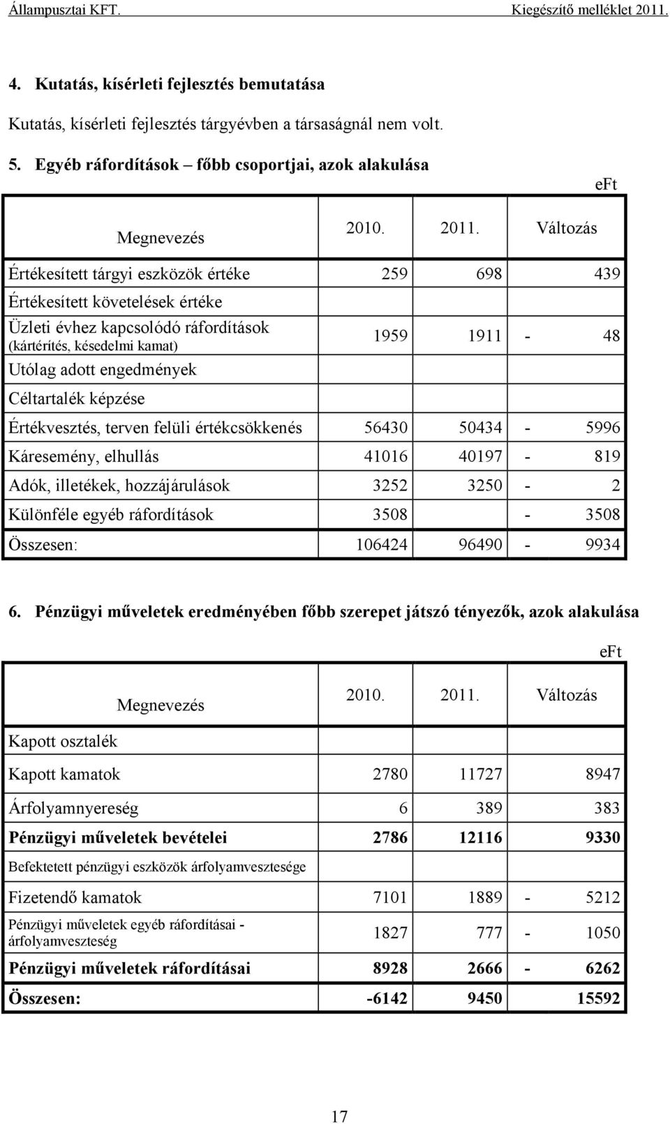 Céltartalék képzése Értékvesztés, terven felüli értékcsökkenés 56430 50434-5996 Káresemény, elhullás 41016 40197-819 Adók, illetékek, hozzájárulások 3252 3250-2 Különféle egyéb ráfordítások 3508-3508