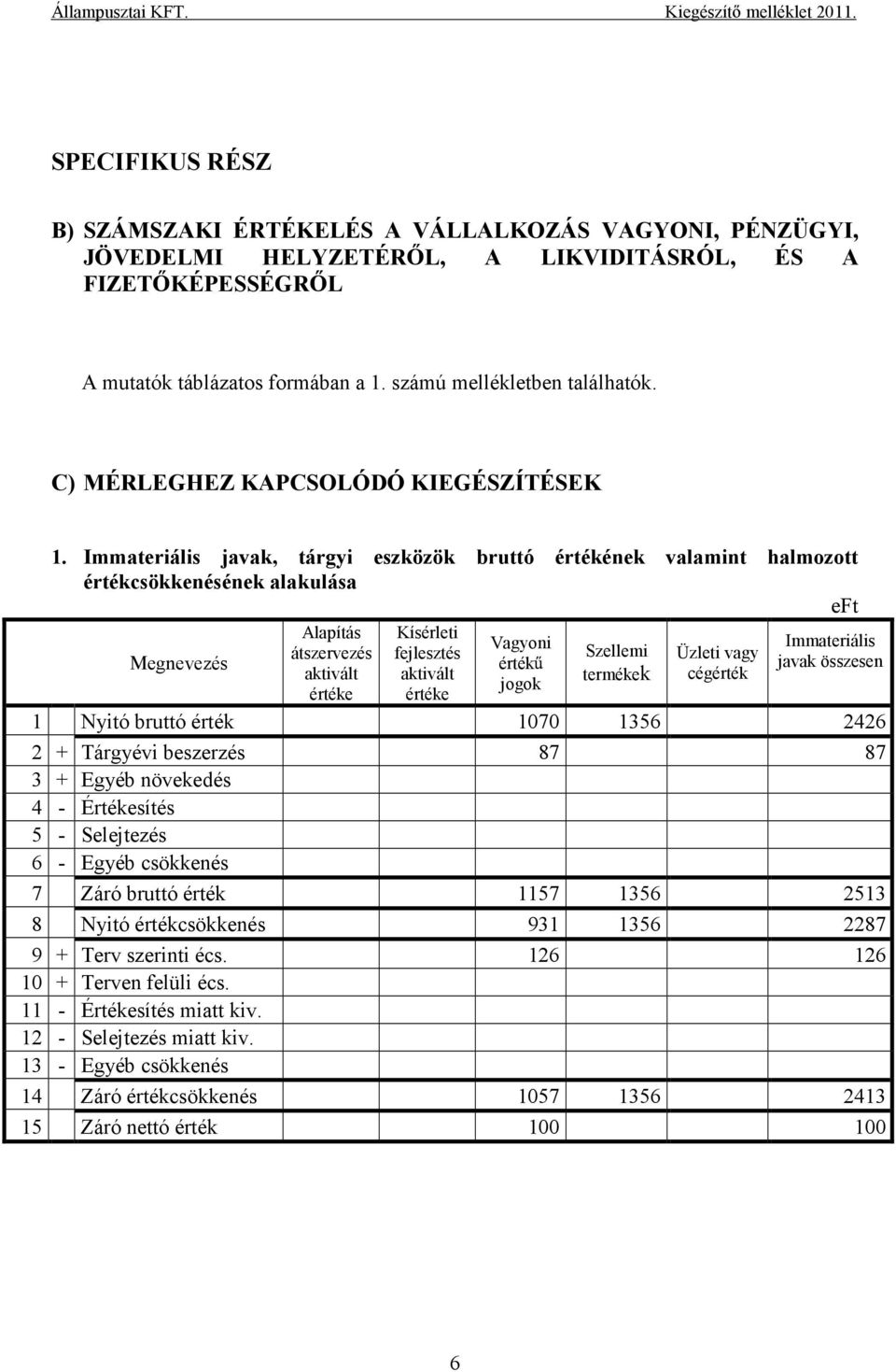 Immateriális javak, tárgyi eszközök bruttó értékének valamint halmozott értékcsökkenésének alakulása Alapítás átszervezés aktivált értéke Kísérleti fejlesztés aktivált értéke Vagyoni érték jogok