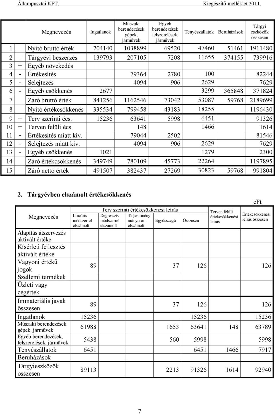 371824 7 Záró bruttó érték 841256 1162546 73042 53087 59768 2189699 8 Nyitó értékcsökkenés 335534 799458 43183 18255 1196430 9 + Terv szerinti écs. 15236 63641 5998 6451 91326 10 + Terven felüli écs.