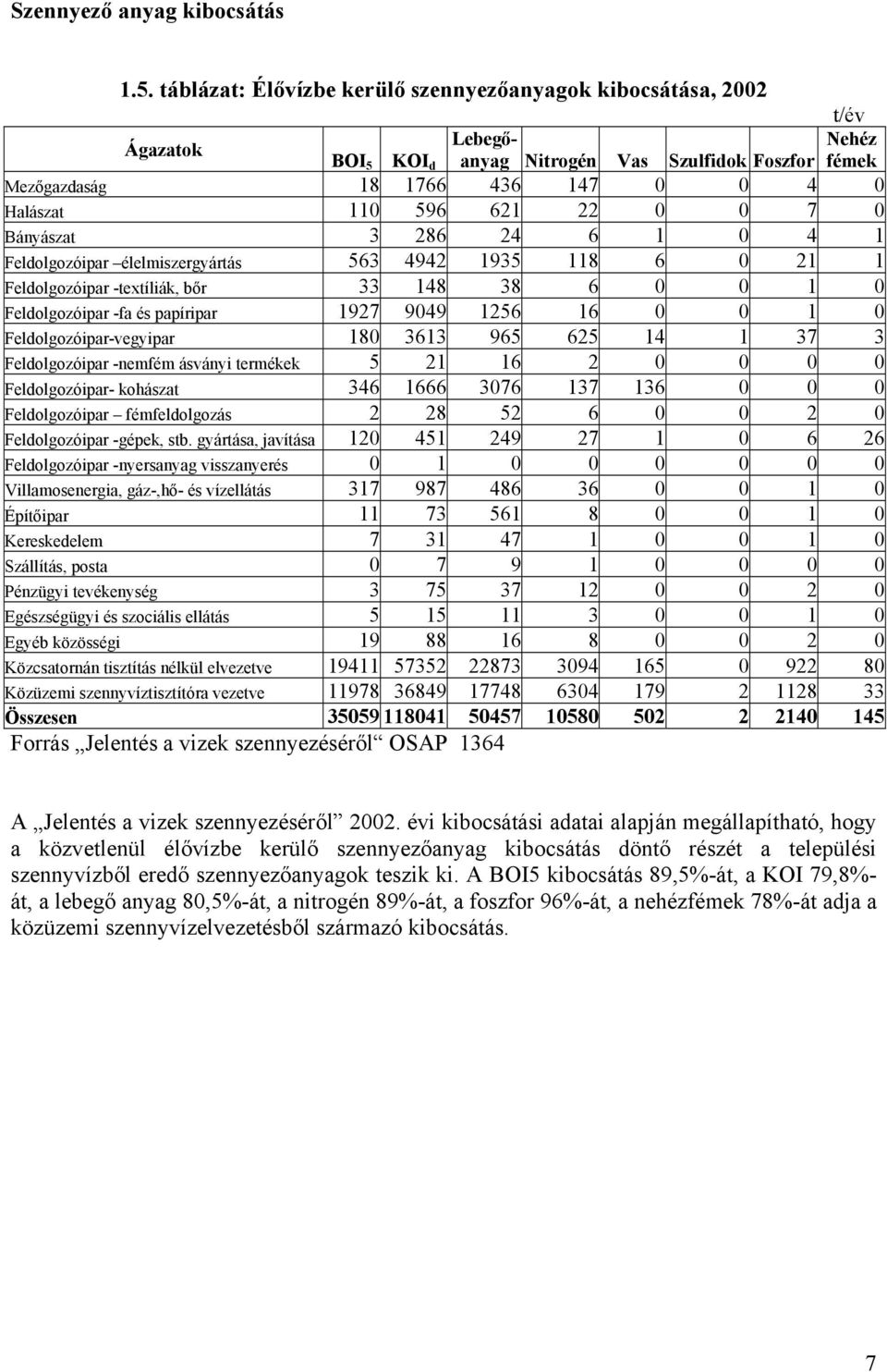 22 0 0 7 0 Bányászat 3 286 24 6 1 0 4 1 Feldolgozóipar élelmiszergyártás 563 4942 1935 118 6 0 21 1 Feldolgozóipar -textíliák, bőr 33 148 38 6 0 0 1 0 Feldolgozóipar -fa és papíripar 1927 9049 1256