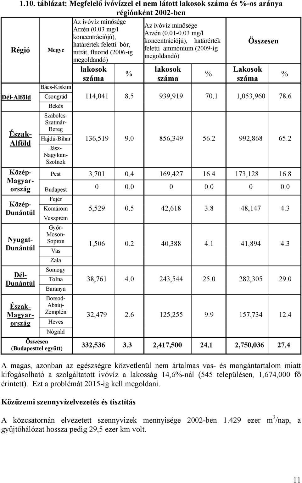 % száma száma száma % Dél-Alföld Bács-Kiskun Csongrád 114,041 8.5 939,919 70.1 1,053,960 78.6 Békés Szabolcs- Szatmár- Bereg Észak- Hajdú-Bihar Alföld Jász- 136,519 9.0 856,349 56.2 992,868 65.