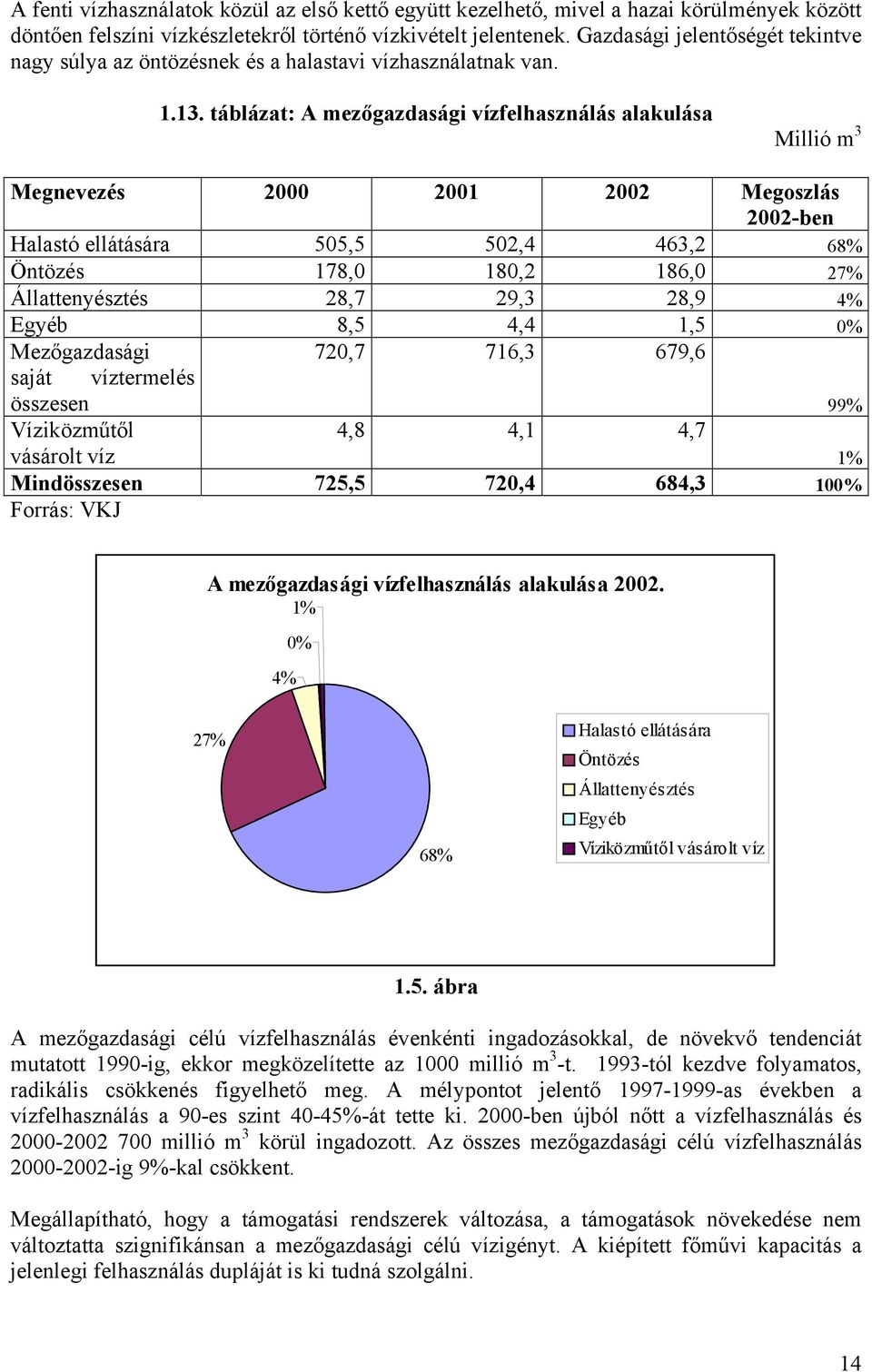 táblázat: A mezőgazdasági vízfelhasználás alakulása Millió m 3 Megnevezés 2000 2001 2002 Megoszlás 2002-ben Halastó ellátására 505,5 502,4 463,2 68% Öntözés 178,0 180,2 186,0 27% Állattenyésztés 28,7