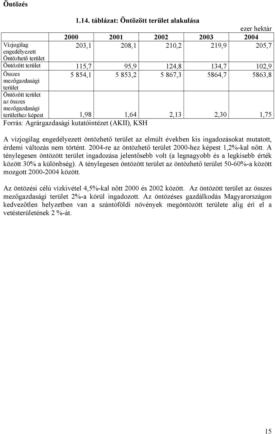 5864,7 5863,8 terület Öntözött terület az összes mezőgazdasági területhez képest 1,98 1,64 2,13 2,30 1,75 Forrás: Agrárgazdasági kutatóintézet (AKII), KSH A vízjogilag engedélyezett öntözhető terület