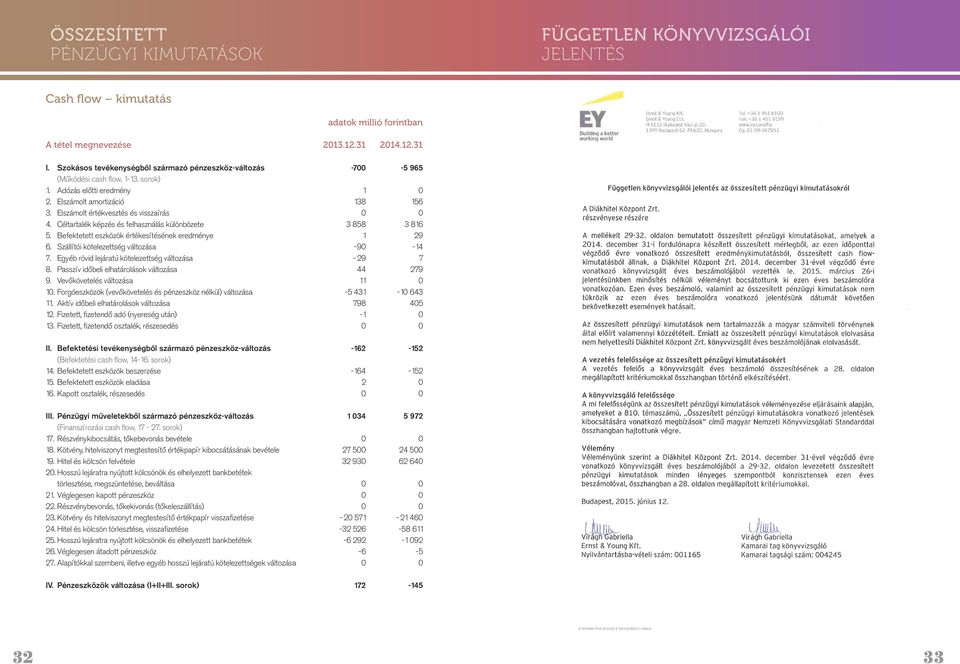 Céltartalék képzés és felhasználás különbözete 3 858 3 816 5. Befektetett eszközök értékesítésének eredménye 1 29 6. Szállítói kötelezettség változása -9-14 7.