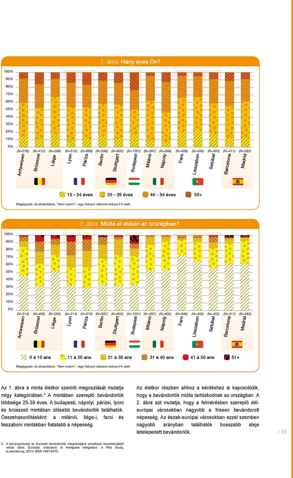 Párizs Berlin Stuttgart Budapest Milánó Nápoly Faro Lisszabon Setúbal Barcelona Madrid 15-24 éves 25-39 éves 40-54 éves 55+ Megjegyzés: Az elutasítások, "Nem tudom", vagy hiányzó válaszok aránya 5%