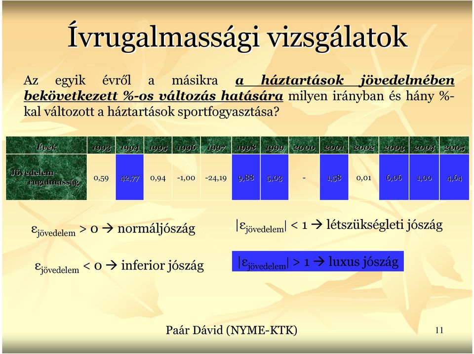 Évek 1993 1994 1995 1996 1997 1998 1999 2000 2001 2002 2003 2004 2005 Jövedelem- rugalmasság 0,59 42,77 0,94-1,00-24,19 9,88