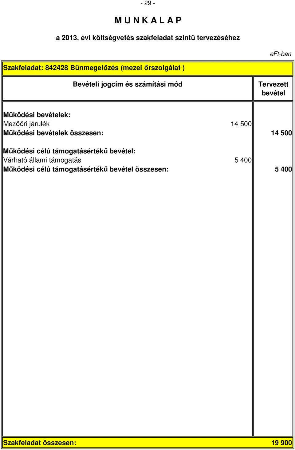 Működési célú támogatásértékű : Várható állami támogatás 5 400