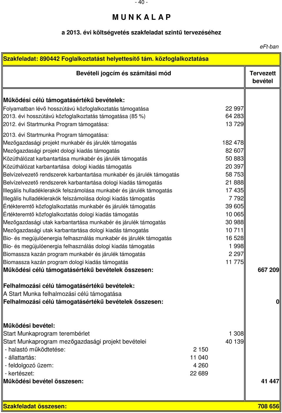 évi Startmunka Program támogatása: Mezőgazdasági projekt munkabér és járulék támogatás 182 478 Mezőgazdasági projekt dologi kiadás támogatás 82 607 Közúthálózat karbantartása munkabér és járulék