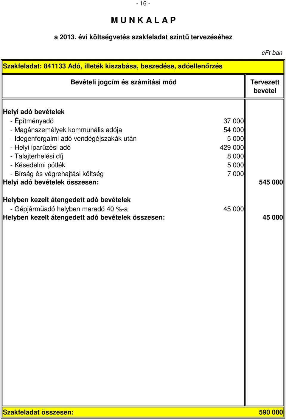 000 - Késedelmi pótlék 5 000 - Bírság és végrehajtási költség 7 000 Helyi adó ek összesen: 545 000 Helyben kezelt átengedett