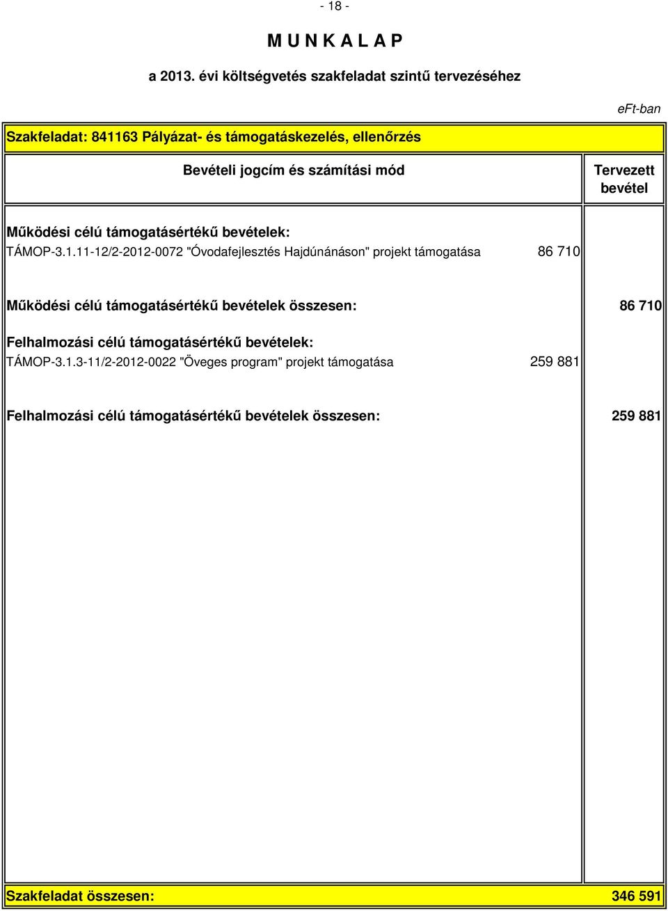 11-12/2-2012-0072 "Óvodafejlesztés Hajdúnánáson" projekt támogatása 86 710 Működési célú támogatásértékű ek