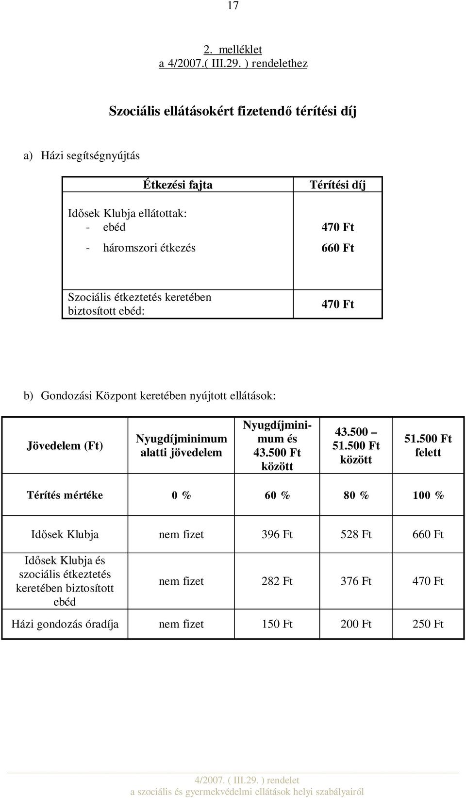 470 Ft 660 Ft Szociális étkeztetés keretében biztosított ebéd: 470 Ft b) Gondozási Központ keretében nyújtott ellátások: Jövedelem (Ft) Nyugdíjminimum alatti jövedelem