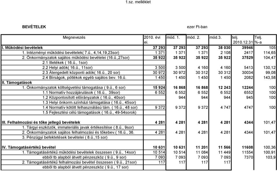 1 Illetékek ( 16.ű., 1sor) 2.2 Helyi adók( 16.ű., 11sor) 3 500 3 500 4 160 4 160 5413 130,12 2.3 Átengedett központi adók( 16.ű., 20 sor) 30 972 30 972 30 312 30 312 30034 99,08 2.