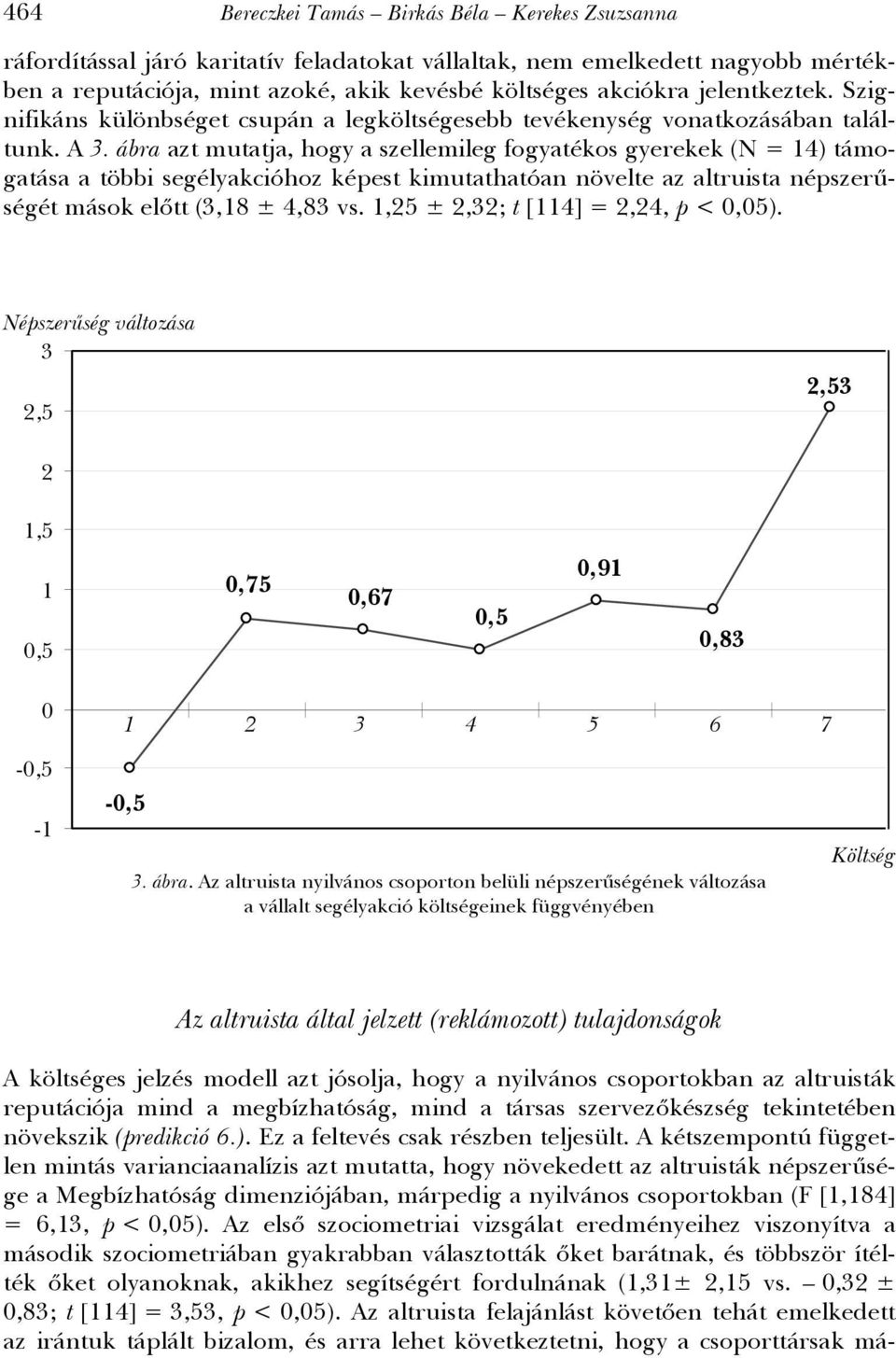 ábra azt mutatja, hogy a szellemileg fogyatékos gyerekek (N = 14) támogatása a többi segélyakcióhoz képest kimutathatóan növelte az altruista népszerűségét mások előtt (3,18 ± 4,83 vs.