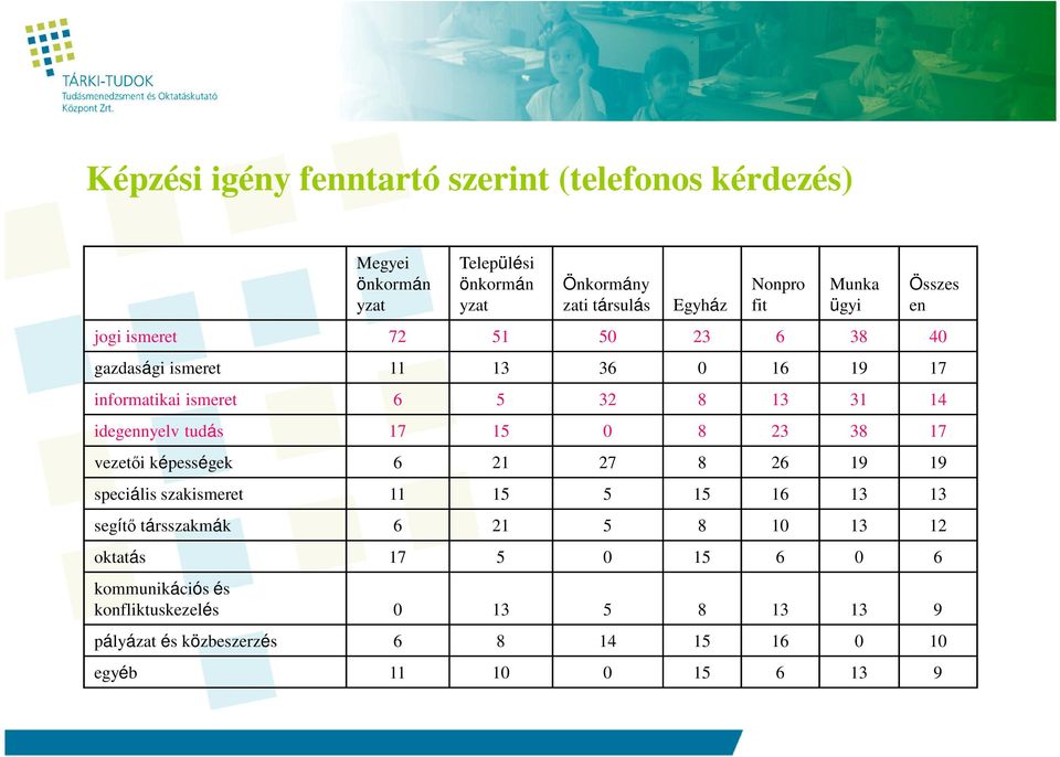 idegennyelv tudás 17 15 0 8 23 38 17 vezetıi képességek 6 21 27 8 26 19 19 speciális szakismeret 11 15 5 15 16 13 13 segítı társszakmák 6 21