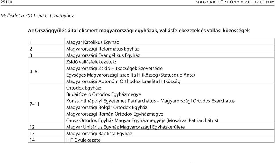 Egyház Zsidó vallásfelekezetek: Magyarországi Zsidó Hitközségek Szövetsége 4 6 Egységes Magyarországi Izraelita Hitközség (Statusquo Ante) Magyarországi Autonóm Orthodox Izraelita Hitközség Ortodox