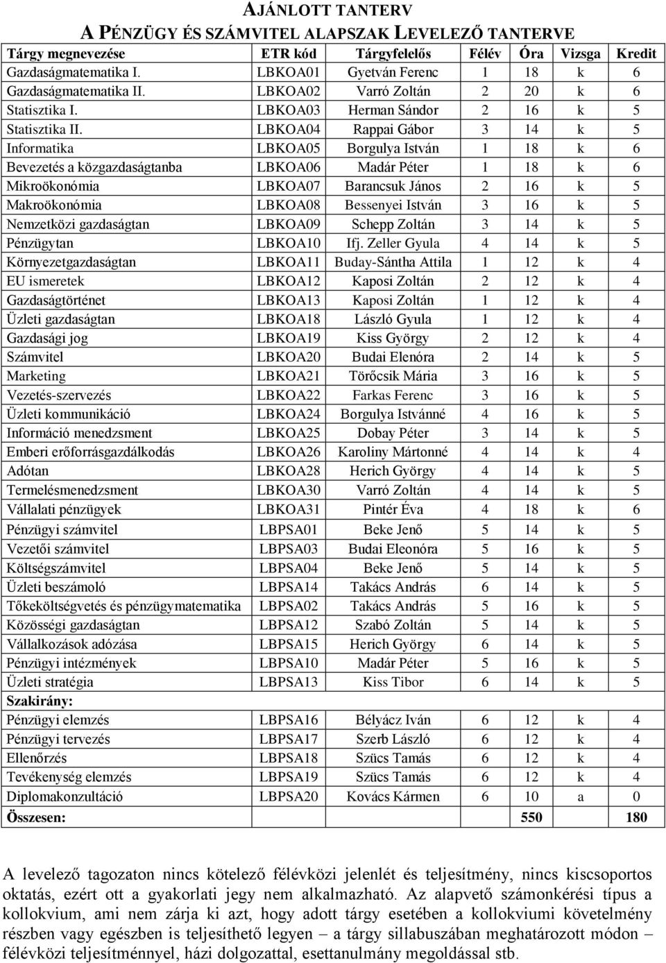 LBKOA04 Rappai Gábor 3 14 k 5 Informatika LBKOA05 Borgulya István 1 18 k 6 Bevezetés a közgazdaságtanba LBKOA06 Madár Péter 1 18 k 6 Mikroökonómia LBKOA07 Barancsuk János 2 16 k 5 Makroökonómia