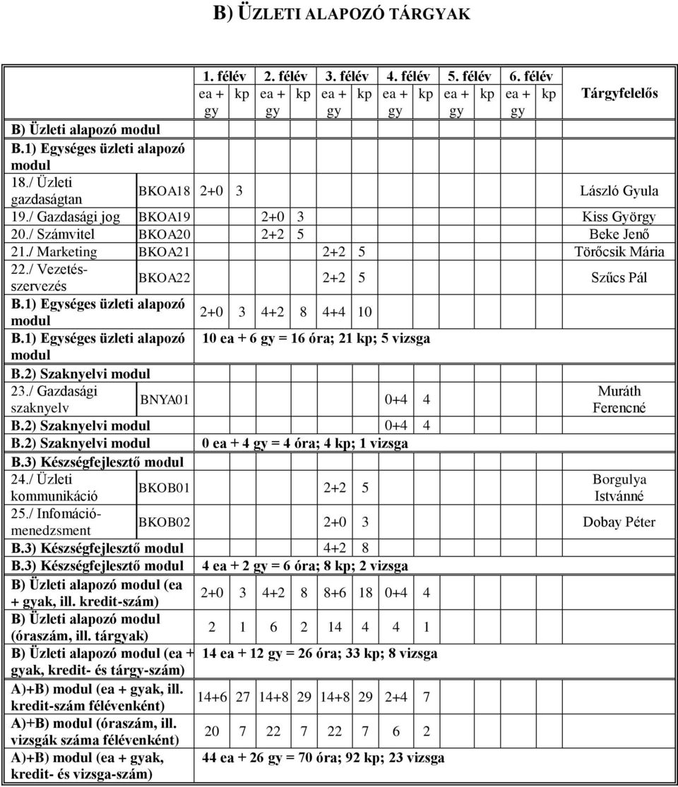 / Marketing BKOA21 2+2 5 Törőcsik Mária 22./ Vezetésszervezés BKOA22 2+2 5 Szűcs Pál B.1) Egységes üzleti alapozó 2+0 3 4+2 8 4+4 10 B.