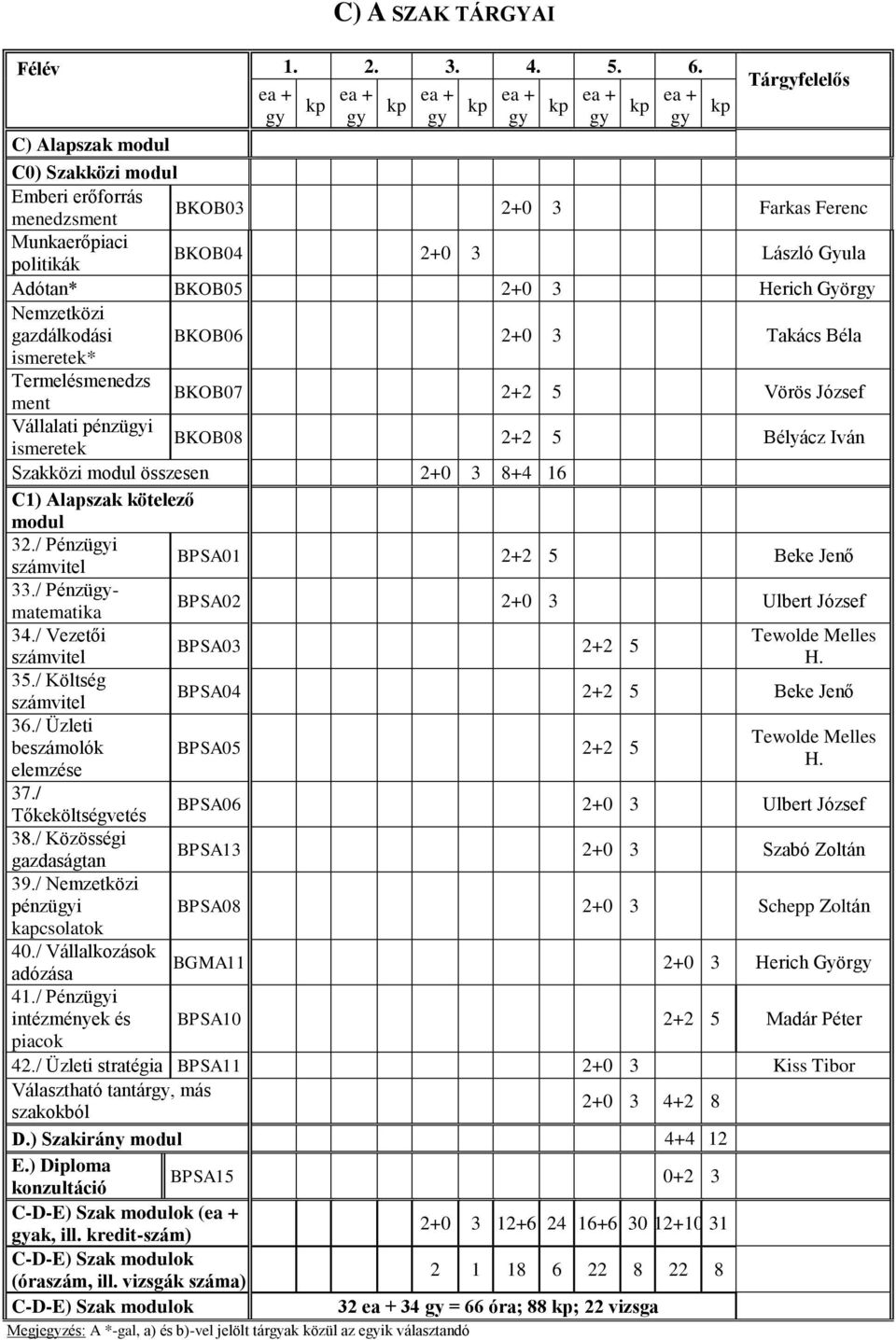László Gyula Adótan* BKOB05 2+0 3 Herich György Nemzetközi gazdálkodási BKOB06 2+0 3 Takács Béla ismeretek* Termelésmenedzs ment BKOB07 2+2 5 Vörös József Vállalati pénzügyi ismeretek BKOB08 2+2 5